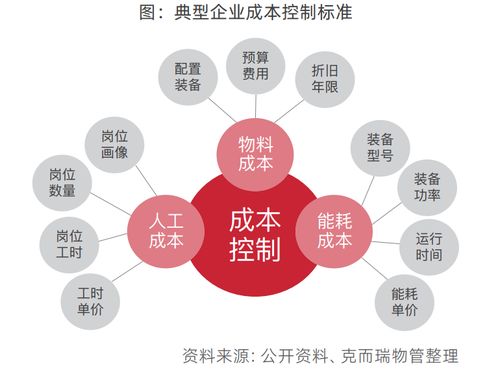 物企服務體系迭代與服務標準顆?；?數字文化創意在物業服務中的應用